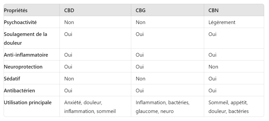 CBD, CBG et CBN